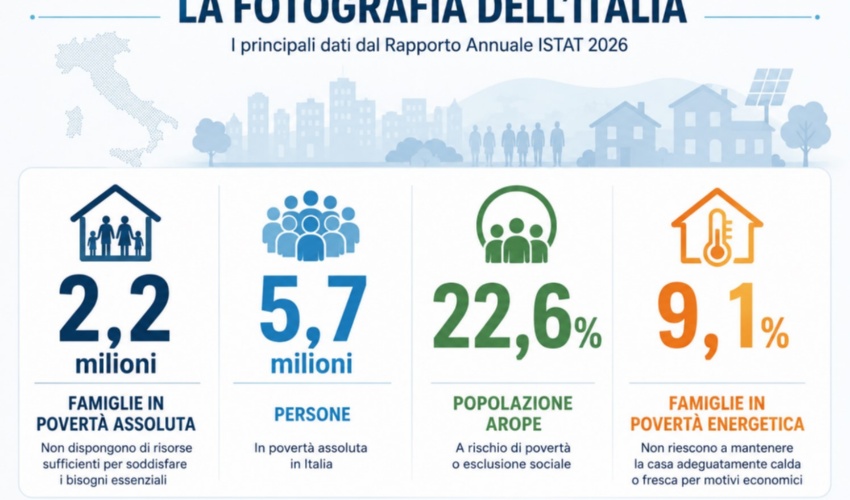 La fotografia dell'Italia. Fonte: Elaborazione Sotacarbo su dati ISTAT: Rapporto annuale 2026