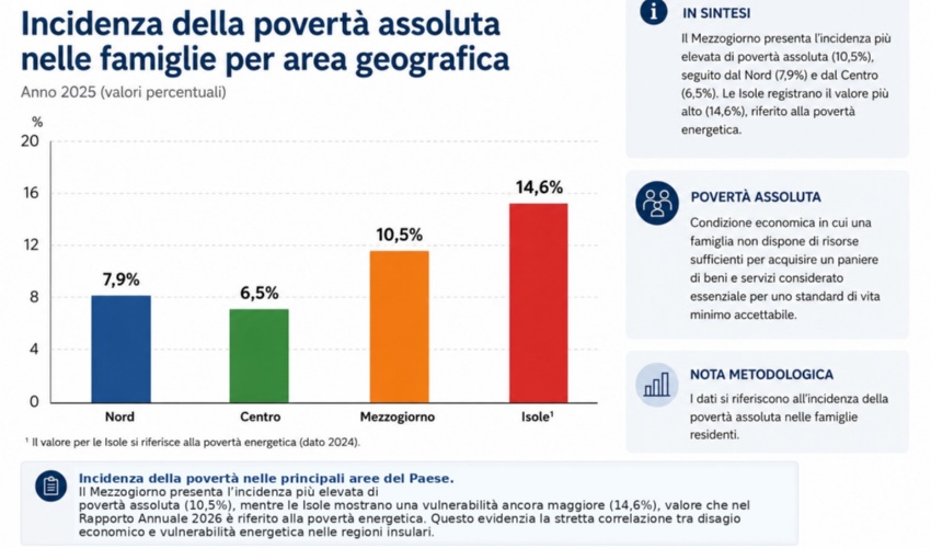 Incidenza della povertà assoluta nelle famiglie per area geografica. Fonte: Elaborazione Sotacarbo su dati ISTAT: Rapporto annuale 2026