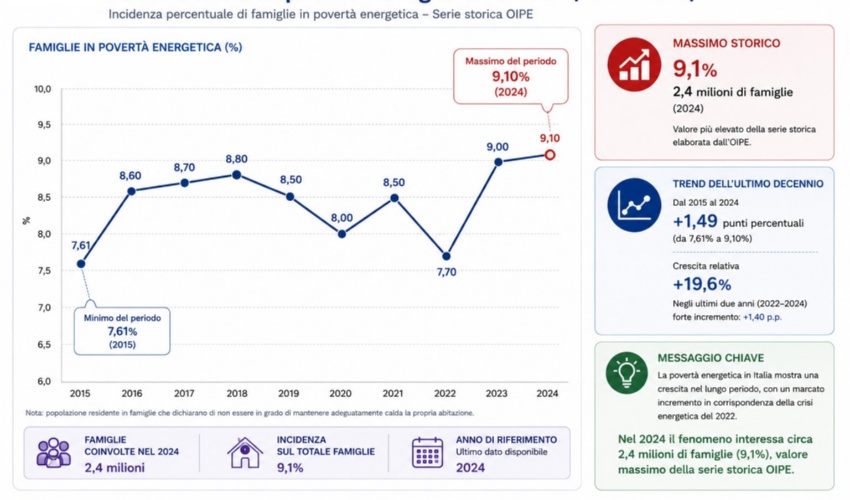 Evoluzione della povertà energetica in Italia. Fonte: Elaborazione Sotacarbo su dati OIPE