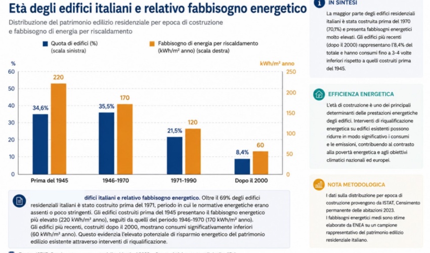 Età degli edifici italiani e relativo fabbisogno energetico. Fonte: Elaborazione Sotacarbo su dati ISTAT: Rapporto annuale 2026