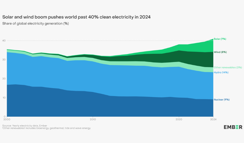 Distribuzione della produzione di energia da fonti rinnovabili (fonte Ember, Global Electricity Review 2025)