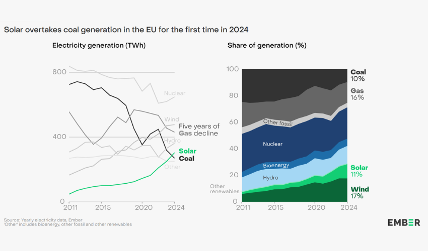 L'energia solare supera la produzione di energia da carbone (fonte EMBER, European Electricity Review 2025)