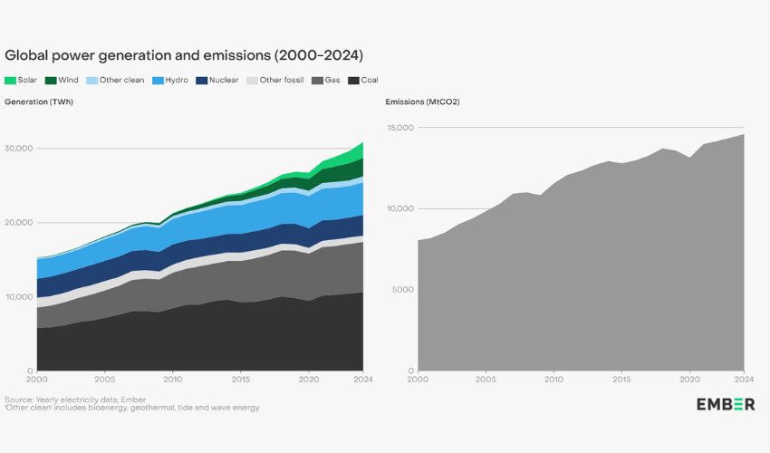 Andamento della generazione di energia rispetto alla produzione di CO2 a livello globale (fonte EMBER, Global Electricity Review 2025)