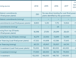 Banche, energia e centrali: chi finanzia e perché Banche, energia e centrali: chi finanzia e perché