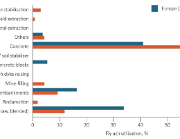 Figura 2. Utilizzo di ceneri volanti in Europa e USA (ECOBA, 2016; American Coal Ash Association, ACAA, 2018d) Figura 2. Utilizzo di ceneri volanti in Europa e USA (ECOBA, 2016; American Coal Ash Association, ACAA, 2018d)