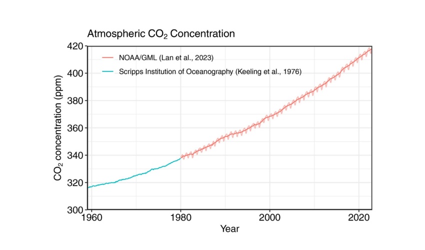 Incremento della concentrazione di CO2 in atmosfera secondo i dati del NOAA