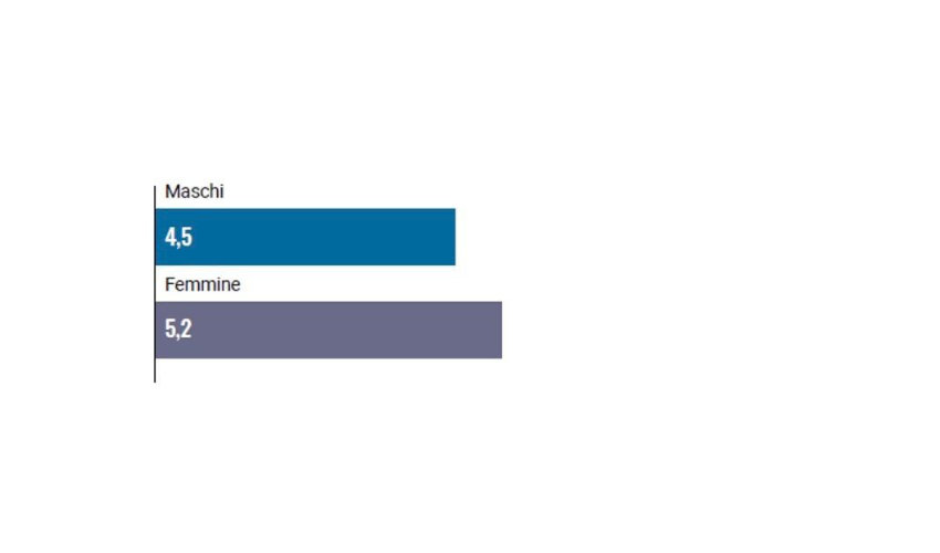 Famiglie in arretrato con il pagamento delle bollette, suddivise per sesso del principale percettore di reddito (%), anno 2022 - fonte Istat
