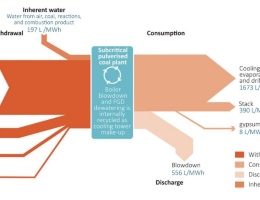 Figura 1. Bilancio dell’acqua in un impianto da 500 MW (Carney e Shuster, 2014). Figura 1. Bilancio dell’acqua in un impianto da 500 MW (Carney e Shuster, 2014).
