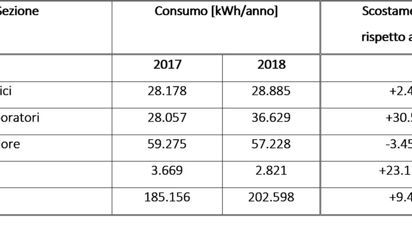 Dati di consumo elettrico rilevati con sistema di monitoraggio