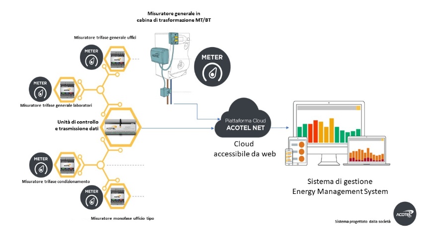 Sistema di gestione EMS