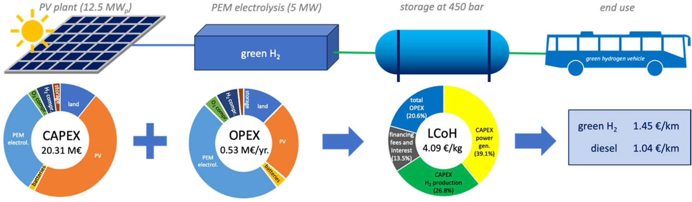 (2024) Techno-economic assessment of renewable hydrogen production for mobility: A case study
