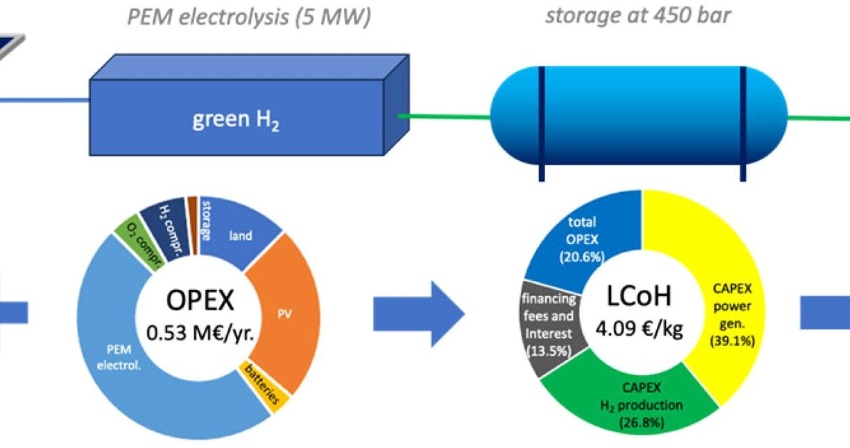 (2024) Techno-economic assessment of renewable hydrogen production for mobility: A case study (2024) Techno-economic assessment of renewable hydrogen production for mobility: A case study