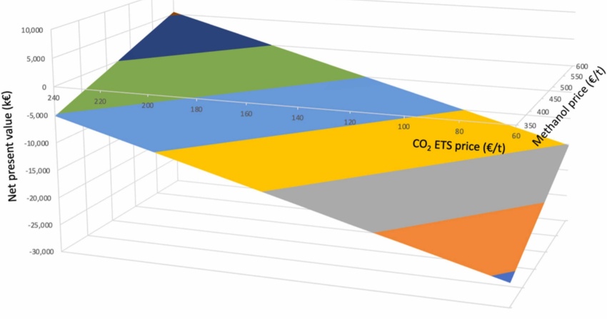 (2023) Renewable methanol production from green hydrogen and captured CO2: A techno-economic assessment (2023) Renewable methanol production from green hydrogen and captured CO2: A techno-economic assessment