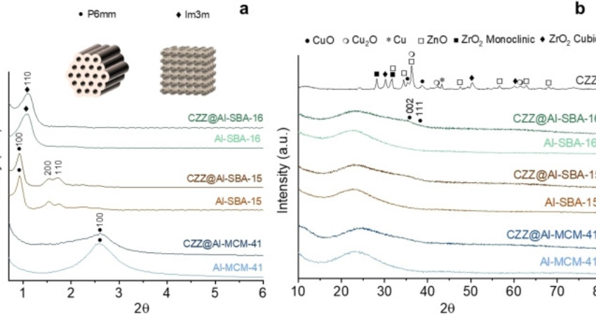(2025) Confined growth by self-combustion of a Cu-based nanophase into mesostructured acid supports for DME production from CO2 (2025) Confined growth by self-combustion of a Cu-based nanophase into mesostructured acid supports for DME production from CO2