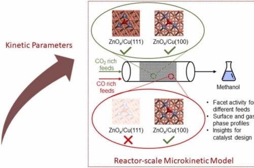 (2025) Cu facet-dependent activity of Cu/ZnOx catalyst during methanol synthesis from industrially relevant CO-CO2 gas mixtures (2025) Cu facet-dependent activity of Cu/ZnOx catalyst during methanol synthesis from industrially relevant CO-CO2 gas mixtures