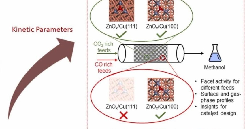 (2025) Cu facet-dependent activity of Cu/ZnOx catalyst during methanol synthesis from industrially relevant CO-CO2 gas mixtures (2025) Cu facet-dependent activity of Cu/ZnOx catalyst during methanol synthesis from industrially relevant CO-CO2 gas mixtures