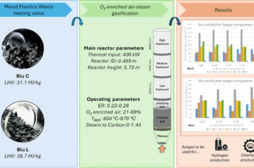 (2024) Mixed plastic waste gasification in a large pilot-scale fluidized bed reactor operated with oxygen-enriched air and steam (2024) Mixed plastic waste gasification in a large pilot-scale fluidized bed reactor operated with oxygen-enriched air and steam