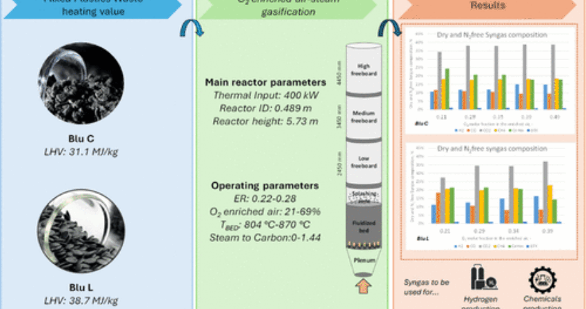(2024) Mixed plastic waste gasification in a large pilot-scale fluidized bed reactor operated with oxygen-enriched air and steam (2024) Mixed plastic waste gasification in a large pilot-scale fluidized bed reactor operated with oxygen-enriched air and steam