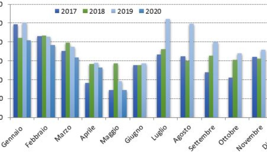 Consumi mensili (aggiornato a Giugno 2020)