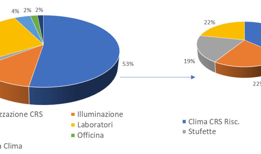 Figura 1 incidenza dei consumi delle stufette sul totale del CRS