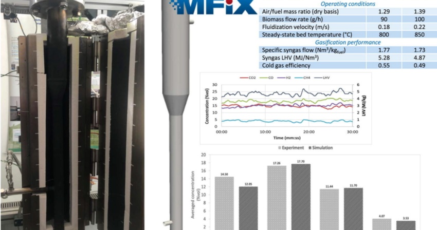 (2021) Experimental validation of a multiphase flow model of a lab-scale fluidized-bed gasification unit (2021) Experimental validation of a multiphase flow model of a lab-scale fluidized-bed gasification unit