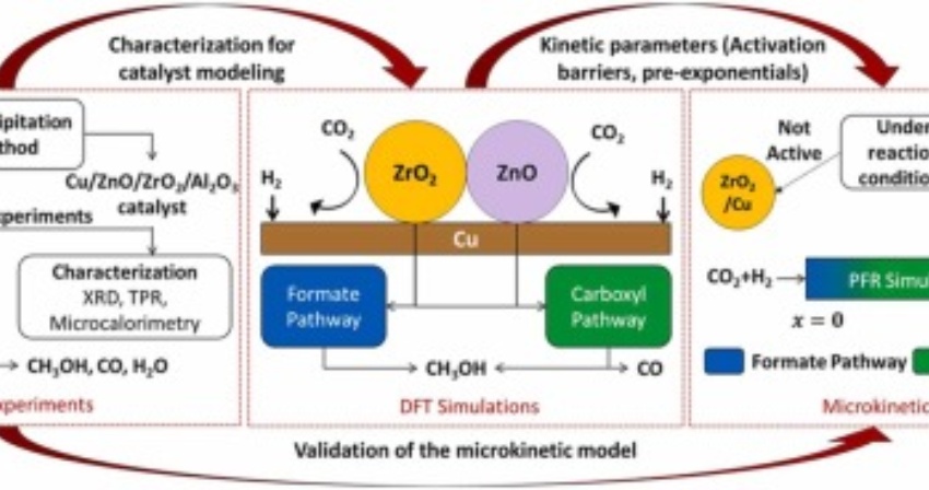 (2023) Unravelling the role of metal-metal oxide interfaces of Cu/ZnO/ZrO2/Al2O3 catalyst for methanol synthesis from CO2: Insights from experiments and DFT-based microkinetic modeling (2023) Unravelling the role of metal-metal oxide interfaces of Cu/ZnO/ZrO2/Al2O3 catalyst for methanol synthesis from CO2: Insights from experiments and DFT-based microkinetic modeling