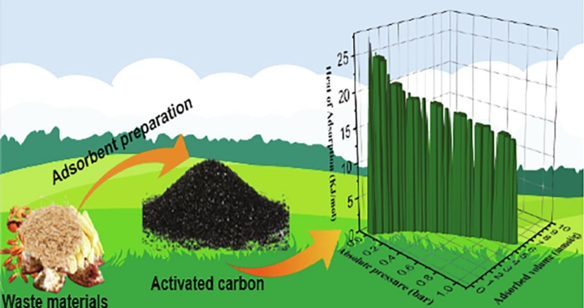 (2021) Biomass waste utilization for adsorbent preparation in CO2 capture and sustainable environment applications (2021) Biomass waste utilization for adsorbent preparation in CO2 capture and sustainable environment applications