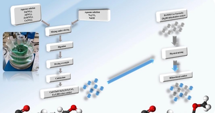 (2021) Ex-LDH-Based Catalysts for CO2 Conversion to Methanol and Dimethyl Ether (2021) Ex-LDH-Based Catalysts for CO2 Conversion to Methanol and Dimethyl Ether